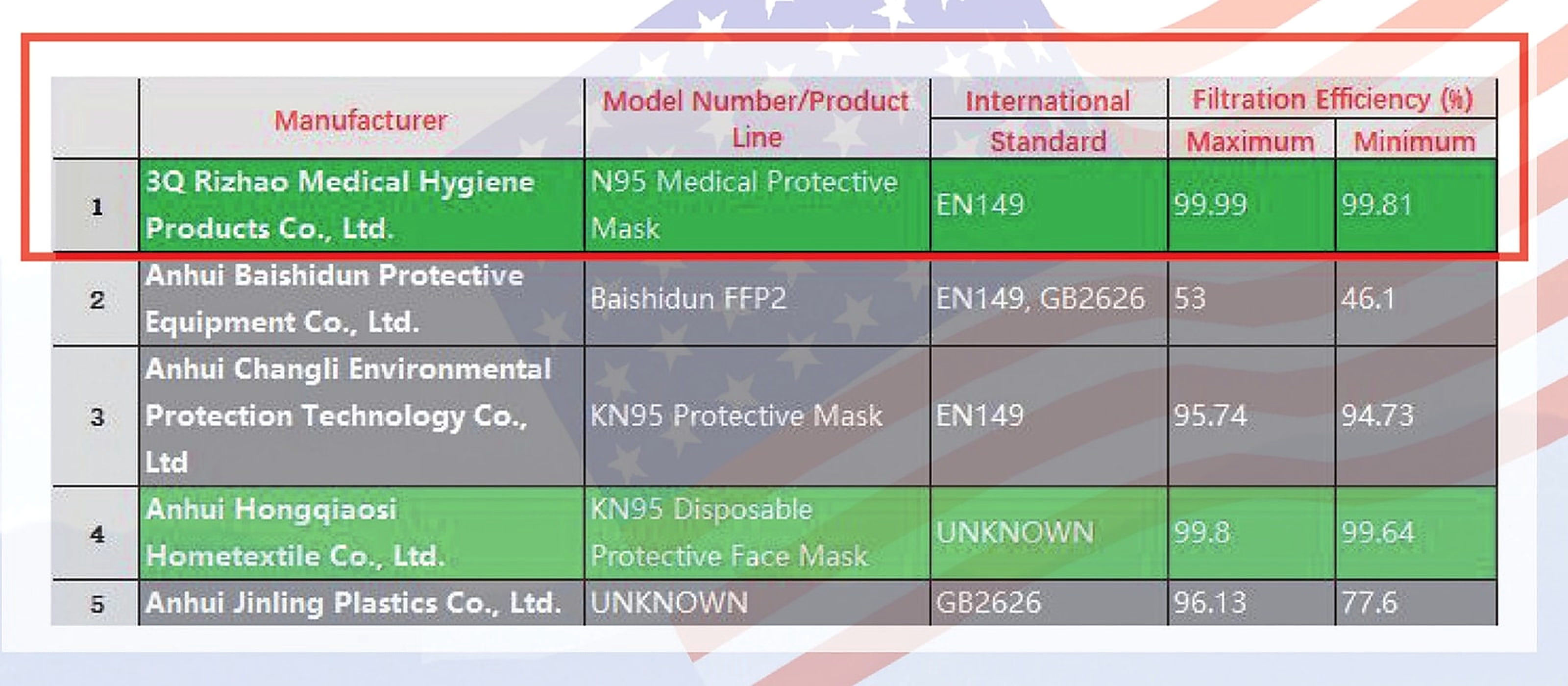 美国CDC N95防护口罩检测排名表